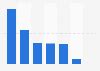 prada net sales by geographical distribution|Prada house sales.